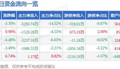股票行情快报:日上集团(002593)9月2日主力资金净卖出5293.74万元