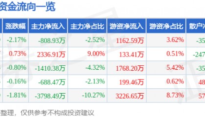 股票行情快报：广联达（002410）3月19日主力资金净卖出808.93万元
