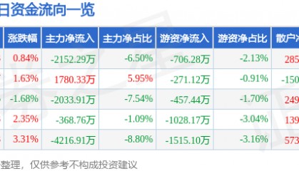股票行情快报：海南发展（002163）3月30日主力资金净卖出2152.29万元
