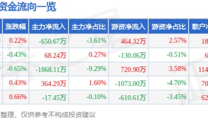 股票行情快报：步步高（002251）3月16日主力资金净卖出650.67万元