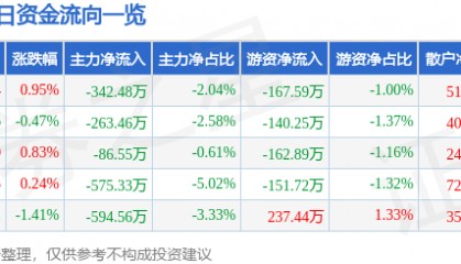 股票行情快报:通化东宝(600867)8月13日主力资金净卖出342.48万元