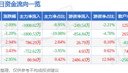 股票行情快报：雷柏科技（002577）8月8日主力资金净卖出1008.62万元