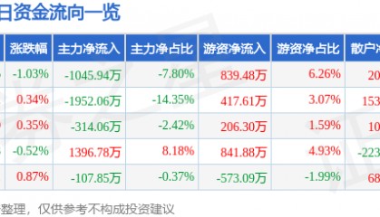 股票行情快报：上港集团（600018）6月19日主力资金净卖出1045.94万元