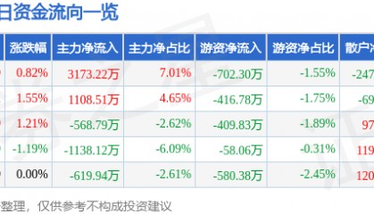 股票行情快报:通化东宝(600867)8月5日主力资金净买入3173.22万元