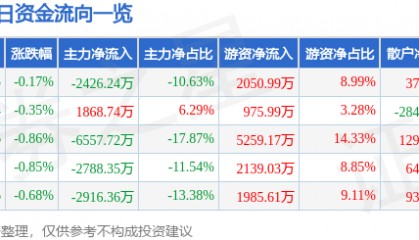 股票行情快报：南方航空（600029）7月7日主力资金净卖出2426.24万元