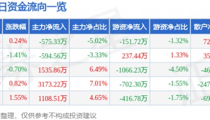 股票行情快报:通化东宝(600867)8月8日主力资金净卖出575.33万元