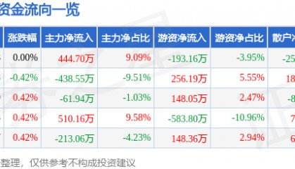 股票行情快报:好当家(600467)8月8日主力资金净买入444.70万元