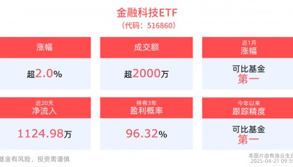 金融IT领域或迎新机遇，金融科技ETF(516860)直线拉升涨超2%，拉卡拉涨超12%