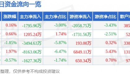 股票行情快报:万达电影(002739)9月30日主力资金净卖出1795.96万元