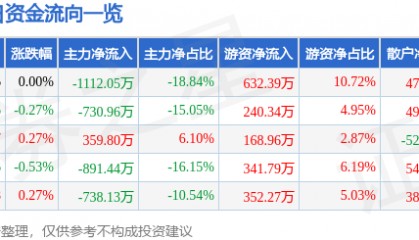 股票行情快报：报喜鸟（002154）7月1日主力资金净卖出1112.05万元