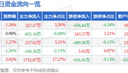 股票行情快报：华英农业（002321）1月12日主力资金净买入327.27万元