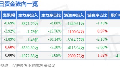 股票行情快报：海格通信（002465）4月27日主力资金净卖出8871.70万元