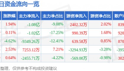 股票行情快报:天龙集团(300063)8月29日主力资金净卖出1.08亿元