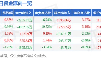 股票行情快报:万达电影(002739)8月20日主力资金净卖出2255.81万元