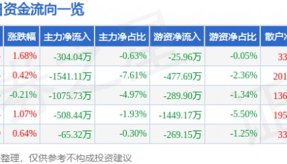 股票行情快报:怡亚通(002183)8月25日主力资金净卖出304.04万元