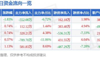 股票行情快报：中信国安（000839）6月10日主力资金净卖出552.08万元