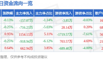 股票行情快报:华兰生物(002007)7月7日主力资金净卖出157.07万元