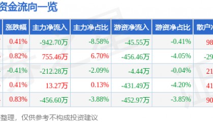 股票行情快报:好当家(600467)8月26日主力资金净卖出942.70万元