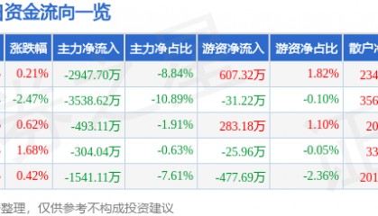 股票行情快报:怡亚通(002183)8月28日主力资金净卖出2947.70万元