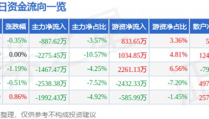 股票行情快报：南方航空（600029）7月30日主力资金净卖出887.62万元