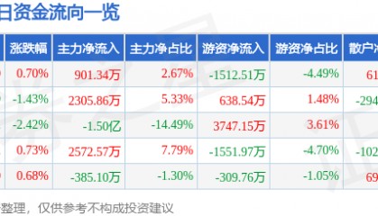 股票行情快报:华兰生物(002007)6月17日主力资金净买入901.34万元