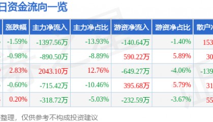 股票行情快报:日上集团(002593)7月23日主力资金净卖出1397.56万元