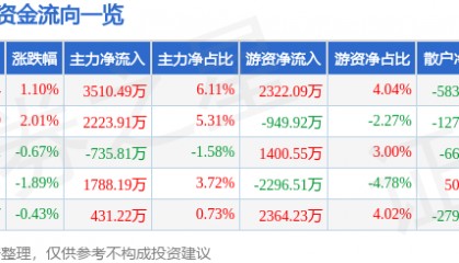 股票行情快报：广联达（002410）2月10日主力资金净买入3510.49万元