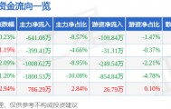 股票行情快报:雷柏科技(002577)8月12日主力资金净卖出641.08万元