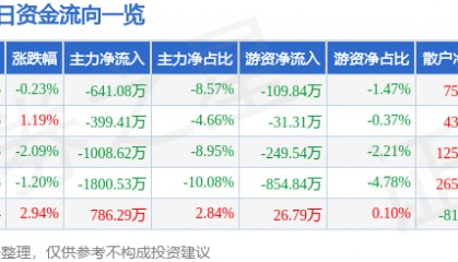 股票行情快报：雷柏科技（002577）8月12日主力资金净卖出641.08万元