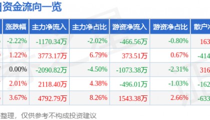 股票行情快报：粤传媒（002181）3月13日主力资金净卖出1170.34万元