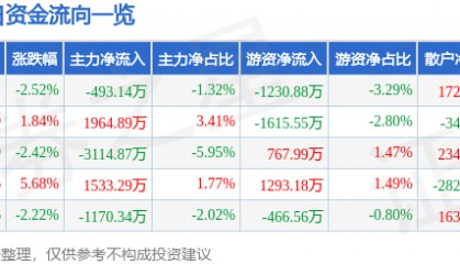 股票行情快报：粤传媒（002181）3月19日主力资金净卖出493.14万元