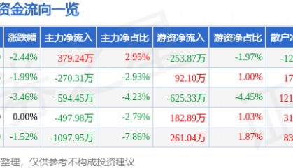 股票行情快报:好当家(600467)9月23日主力资金净买入379.24万元