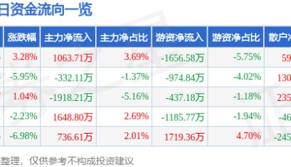 股票行情快报：北京文化（000802）6月9日主力资金净买入1063.71万元