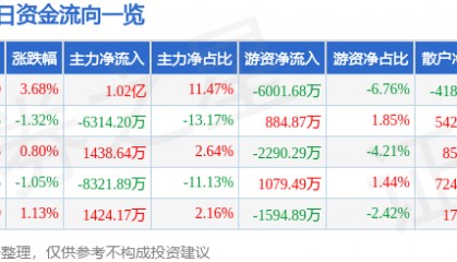 股票行情快报：保变电气（600550）5月6日主力资金净买入1.02亿元