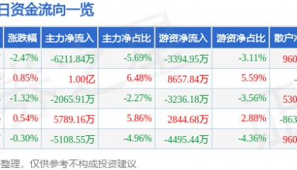 股票行情快报：海南发展（002163）2月2日主力资金净卖出6211.84万元