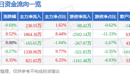 股票行情快报：上港集团（600018）6月12日主力资金净买入230.55万元