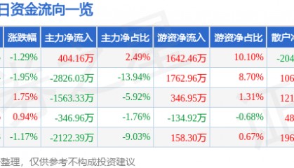 股票行情快报:通化东宝(600867)9月10日主力资金净买入404.16万元