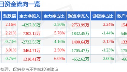 股票行情快报:永泰能源(600157)7月7日主力资金净卖出4297.36万元