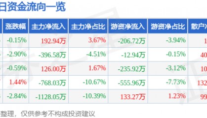 股票行情快报：雷柏科技（002577）9月29日主力资金净买入192.94万元