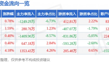 股票行情快报:好当家(600467)9月10日主力资金净卖出1249.29万元