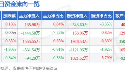 股票行情快报：南方航空（600029）7月18日主力资金净买入135.96万元