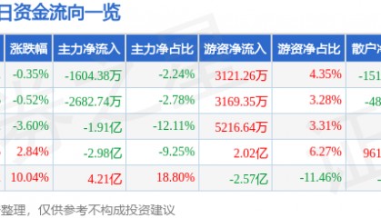 股票行情快报:金风科技(002202)8月29日主力资金净卖出1604.38万元