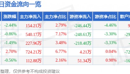 股票行情快报：雷柏科技（002577）10月14日主力资金净买入154.21万元