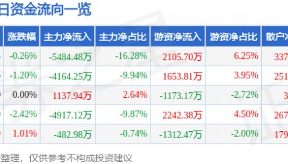 股票行情快报:万达电影(002739)8月5日主力资金净卖出5484.48万元