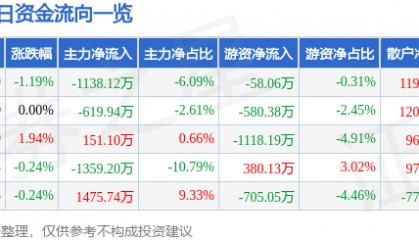 股票行情快报:通化东宝(600867)7月31日主力资金净卖出1138.12万元