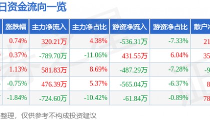 股票行情快报：中信国安（000839）6月6日主力资金净买入320.21万元