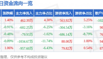 股票行情快报：雷柏科技（002577）8月1日主力资金净买入462.39万元