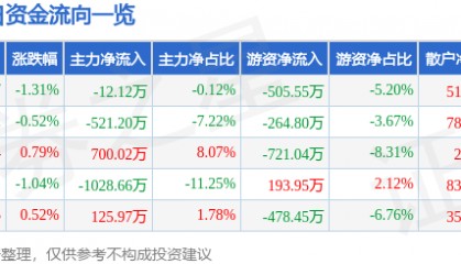 股票行情快报：报喜鸟（002154）6月13日主力资金净卖出12.12万元