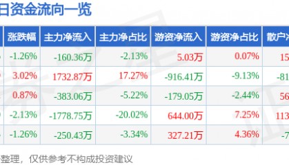 股票行情快报：华英农业（002321）1月7日主力资金净卖出160.36万元