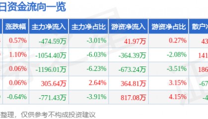 股票行情快报:华兰生物(002007)6月25日主力资金净卖出474.59万元